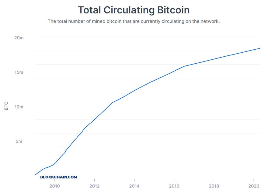 total circulating bitcoin